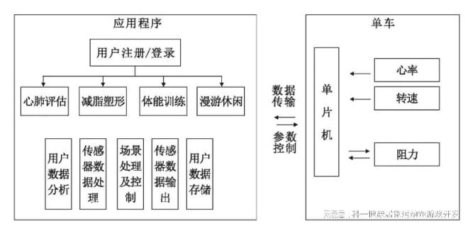 基于运动健康管理的智能单车VR健身系统硬件与软件设计方案实现(图2)