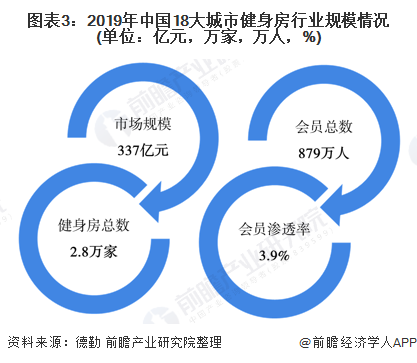 2020年中国健身房行业市场现状与发展趋势分析 线上化布局成为行业趋势(图3)