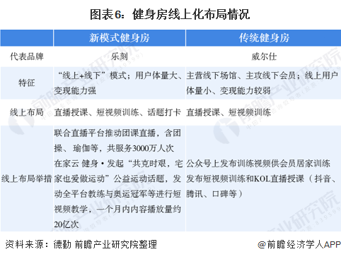 2020年中国健身房行业市场现状与发展趋势分析 线上化布局成为行业趋势(图6)