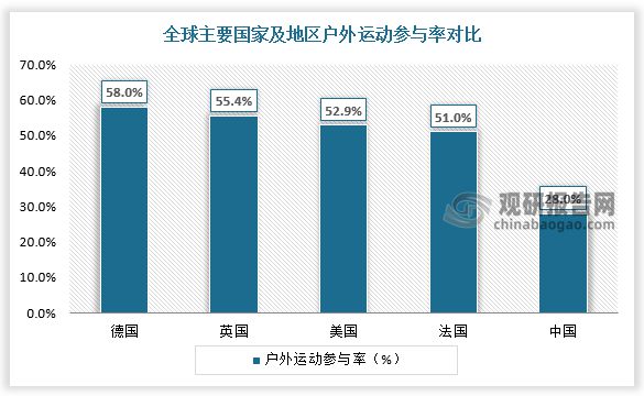 中国户外运动行业发展现状调研与投资趋势预测报告(图3)