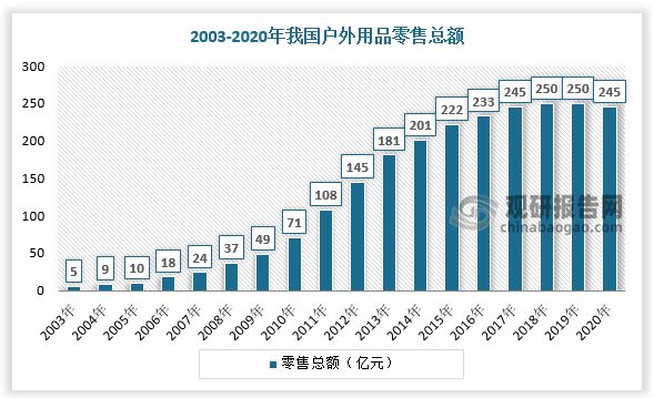 中国户外运动行业发展现状调研与投资趋势预测报告(图2)