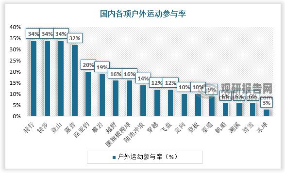 中国户外运动行业发展现状调研与投资趋势预测报告(图5)