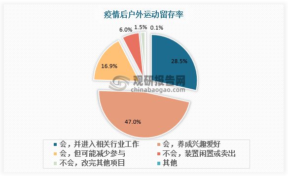 中国户外运动行业发展现状调研与投资趋势预测报告(图8)