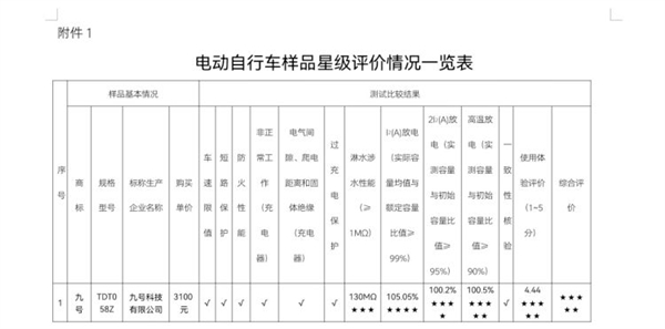 主流电动自行车哪家最优秀？广东消委会测试：雅迪、九号等获评星级(图1)