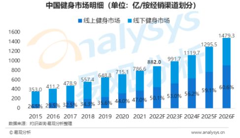 2022蓝鲸视界后疫情时代线上健身被催热线下门店静候消费回暖(图1)