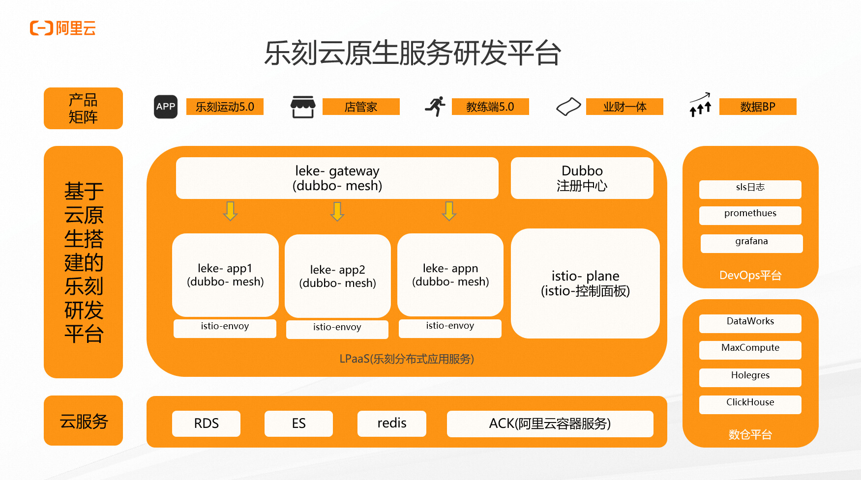 半岛·综合体育下载乐刻运动：基于云打造运动产业互联网平台 阿里云创业者计划(图4)