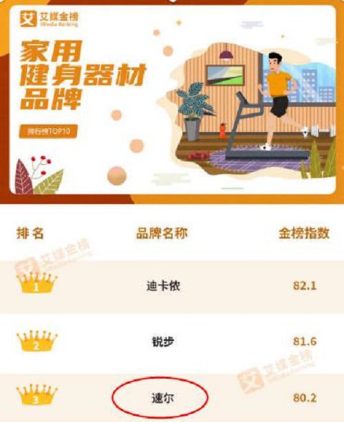 半岛·综合体育下载《家用健身器材品牌排行榜TOP10》SOLE速尔跻身榜单前三(图2)