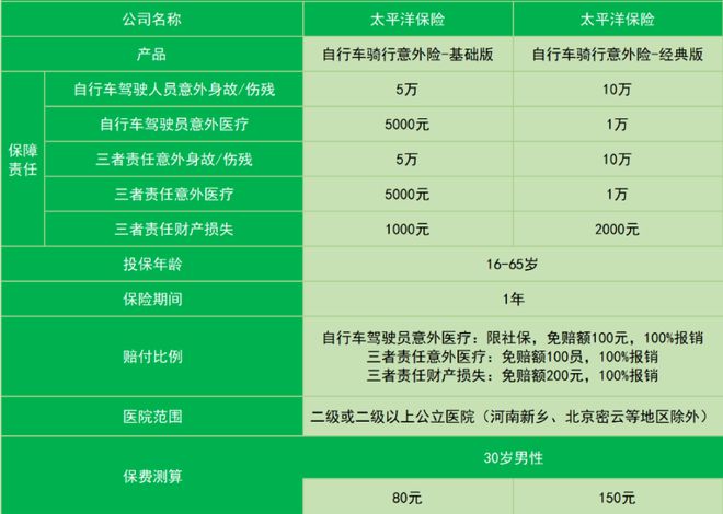 半岛·综合体育下载太平洋骑行意外险让骑行更安心每天2毛钱保障一整年(图1)