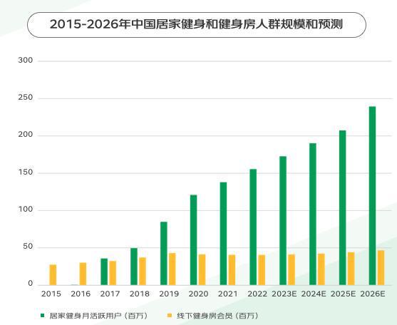 “暴汗渴望”推动健身热：这届年轻人跑完步一定要做这件事(图2)