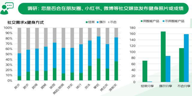 “暴汗渴望”推动健身热：这届年轻人跑完步一定要做这件事(图6)