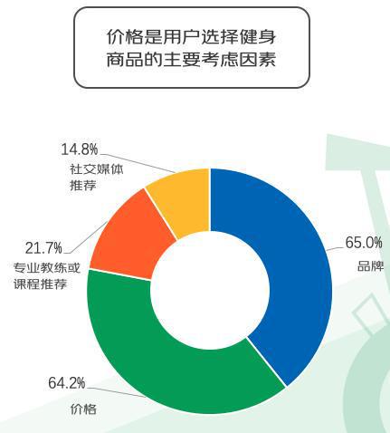 “暴汗渴望”推动健身热：这届年轻人跑完步一定要做这件事(图12)