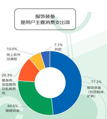 “暴汗渴望”推动健身热：这届年轻人跑完步一定要做这件事(图11)