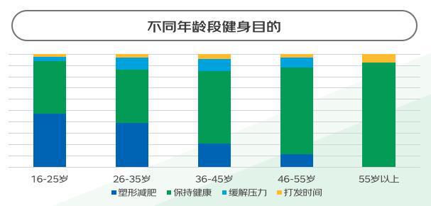 “暴汗渴望”推动健身热：这届年轻人跑完步一定要做这件事(图19)