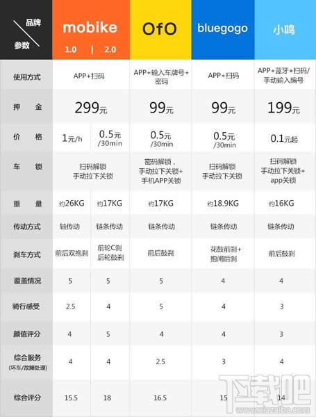 半岛·综合体育下载共享单车哪种好？共享单车哪个最便宜(图17)