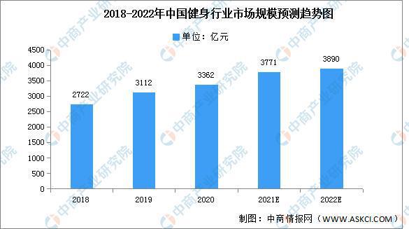 半岛·综合体育下载2022年中国健身行业市场现状及发展前景预测分析(图1)