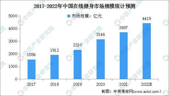 半岛·综合体育下载2022年中国健身行业市场现状及发展前景预测分析(图3)