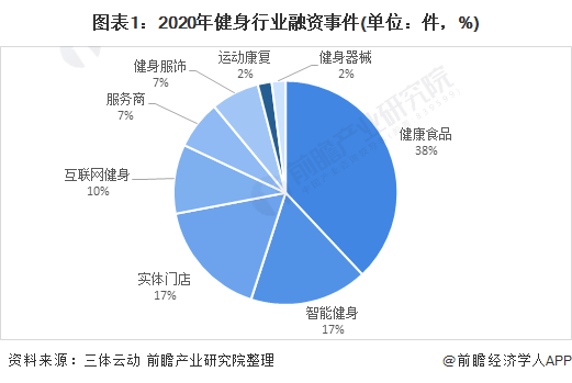 半岛·综合体育下载2021年中国健身行业市场发展现状分析 健康食品发展热度高【组(图1)