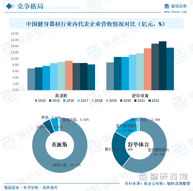 2023年中国健身器材市场现状分析：在国家全民健身政策的积极推动下行业迎来蓬勃发(图7)