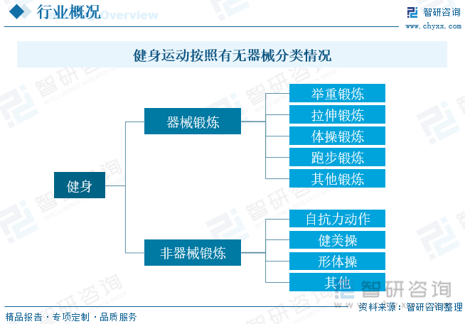 半岛·综合体育下载2023年中国健身产业发展现状分析：线上健身成为行业新增长点人(图1)