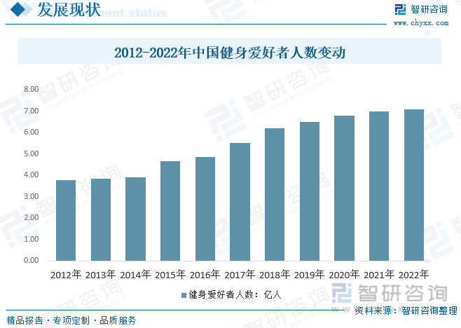 半岛·综合体育下载2023年中国健身产业发展现状分析：线上健身成为行业新增长点人(图5)