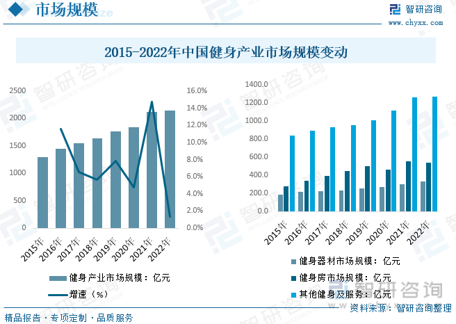 半岛·综合体育下载2023年中国健身产业发展现状分析：线上健身成为行业新增长点人(图4)