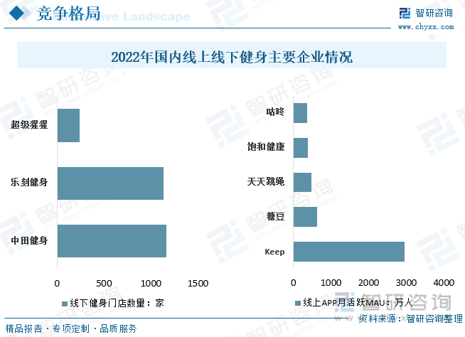 半岛·综合体育下载2023年中国健身产业发展现状分析：线上健身成为行业新增长点人(图7)