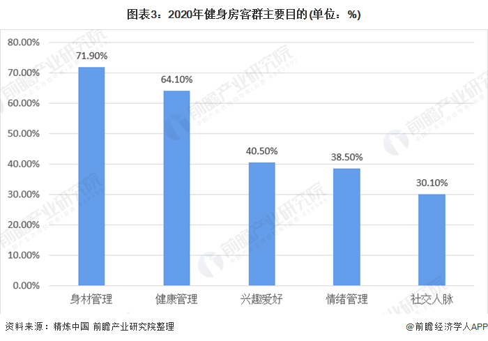 2020年中国健身房行业市场现状和竞争格局分析 健身房客群以青年白领为主(图3)