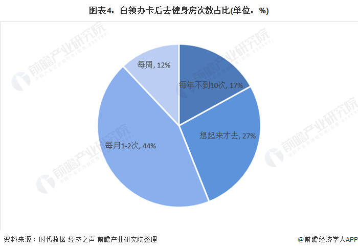 2020年中国健身房行业市场现状和竞争格局分析 健身房客群以青年白领为主(图4)