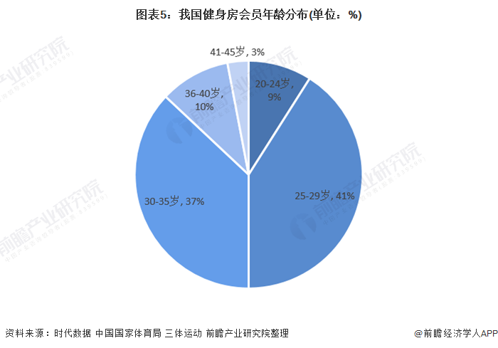 2020年中国健身房行业市场现状和竞争格局分析 健身房客群以青年白领为主(图5)