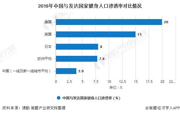 2020年中国健身房行业市场现状及竞争格局分析 国内健身房渗透率提升潜力巨大(图1)