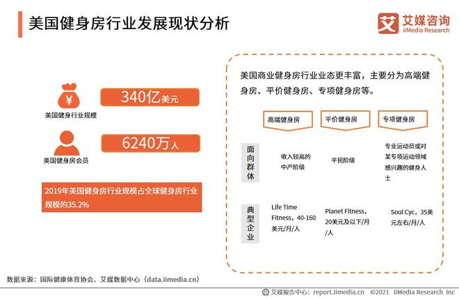 半岛·综合体育下载2021年全球及中国健身房行业发展现状、市场规模分析(图2)