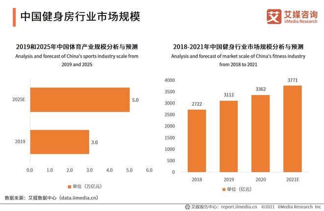 半岛·综合体育下载2021年全球及中国健身房行业发展现状、市场规模分析(图3)