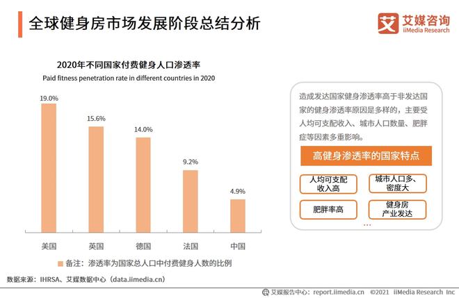 半岛·综合体育下载2021年全球及中国健身房行业发展现状、市场规模分析(图1)