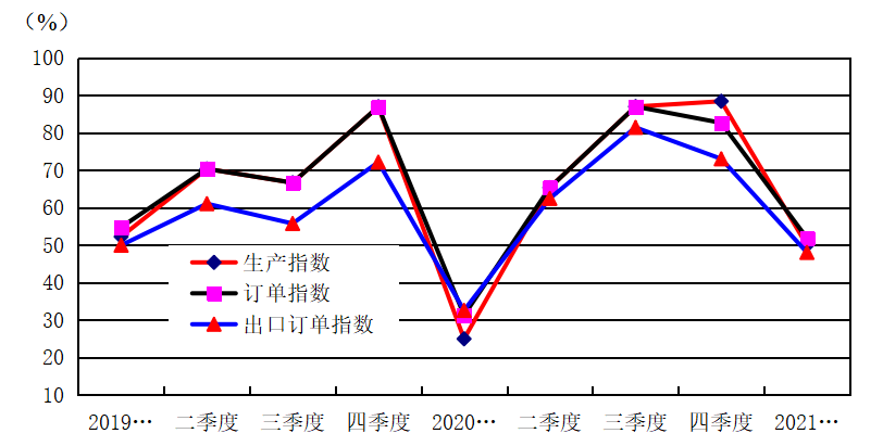 中国文教体育用品协会：2021年一季度中国体育健身器材市场景气指数（SEI）(图1)