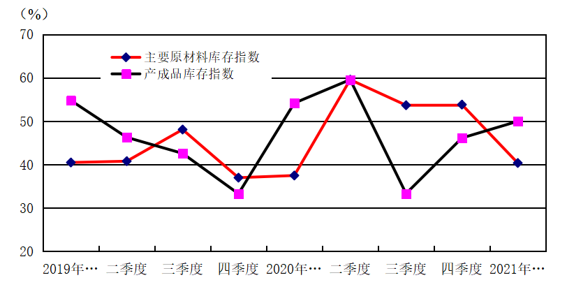 中国文教体育用品协会：2021年一季度中国体育健身器材市场景气指数（SEI）(图4)