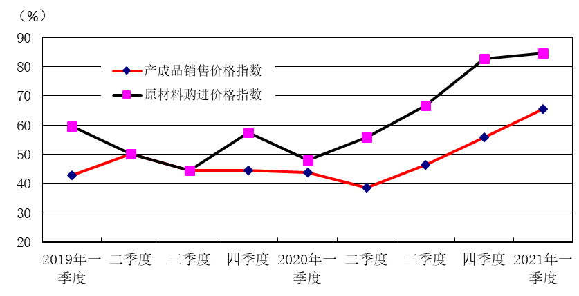 中国文教体育用品协会：2021年一季度中国体育健身器材市场景气指数（SEI）(图3)