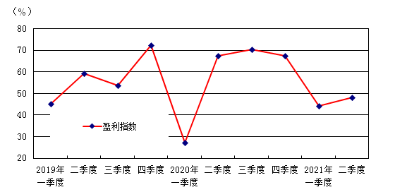 中国文体用品协会：2021年二季度中国体育健身器材市场景气指数（SEI）分析报告(图2)