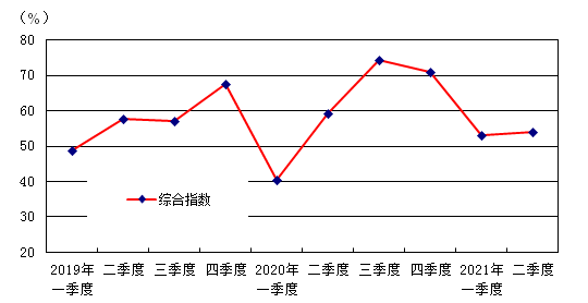 中国文体用品协会：2021年二季度中国体育健身器材市场景气指数（SEI）分析报告(图1)