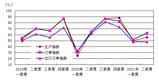 中国文体用品协会：2021年二季度中国体育健身器材市场景气指数（SEI）分析报告(图3)