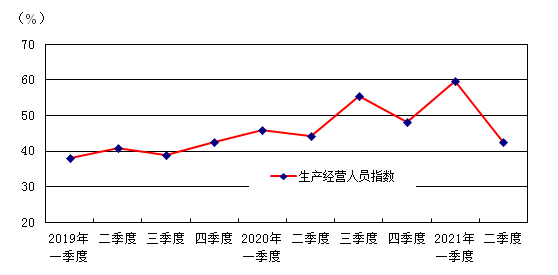 中国文体用品协会：2021年二季度中国体育健身器材市场景气指数（SEI）分析报告(图8)