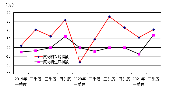 中国文体用品协会：2021年二季度中国体育健身器材市场景气指数（SEI）分析报告(图7)