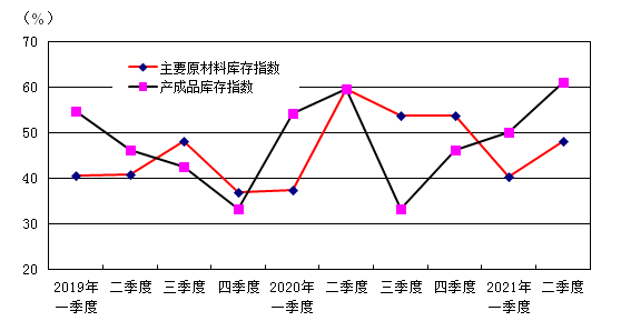 中国文体用品协会：2021年二季度中国体育健身器材市场景气指数（SEI）分析报告(图6)