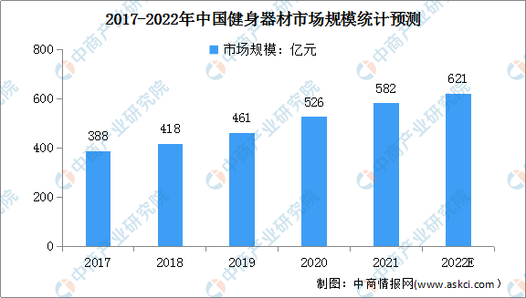 半岛·综合体育下载2022年中国健身器材市场规模及行业进入壁垒预测分析（图）(图1)