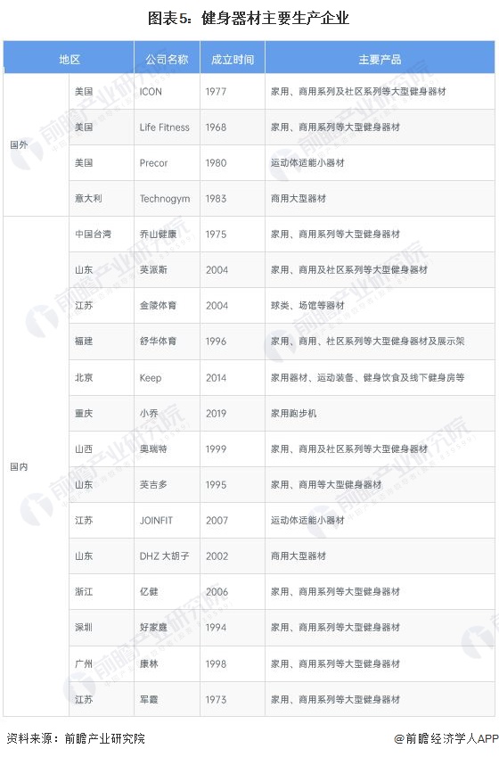 半岛·综合体育下载2022年中国健身器材行业市场现状及竞争格局分析 疫情推动行业(图5)