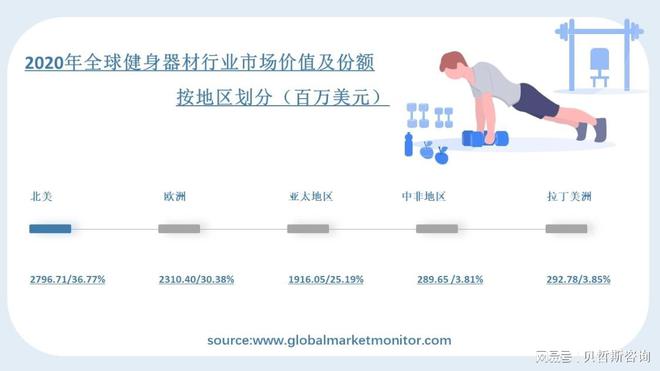 全球健身器材行业将持续发展竞争更加激烈(图2)