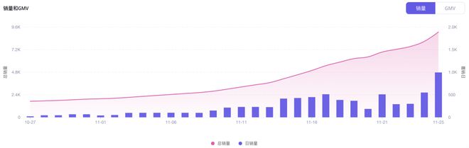 半岛·综合体育下载20天GMV超过百万美金！桌下迷你跑步机在TikTok Sho(图3)