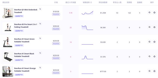 半岛·综合体育下载20天GMV超过百万美金！桌下迷你跑步机在TikTok Sho(图4)