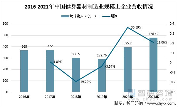 2021中国健身器材行业发展现状及发展趋势：市场规模达5465亿元(图2)