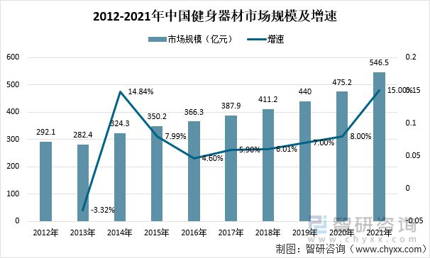 2021中国健身器材行业发展现状及发展趋势：市场规模达5465亿元(图1)