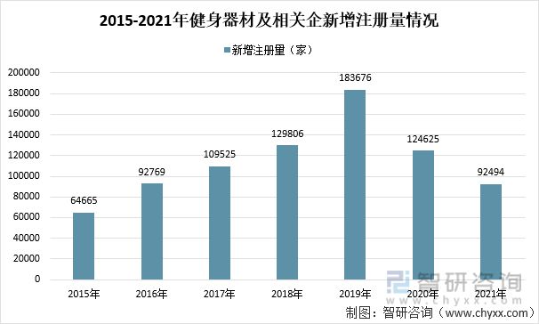 2021中国健身器材行业发展现状及发展趋势：市场规模达5465亿元(图3)